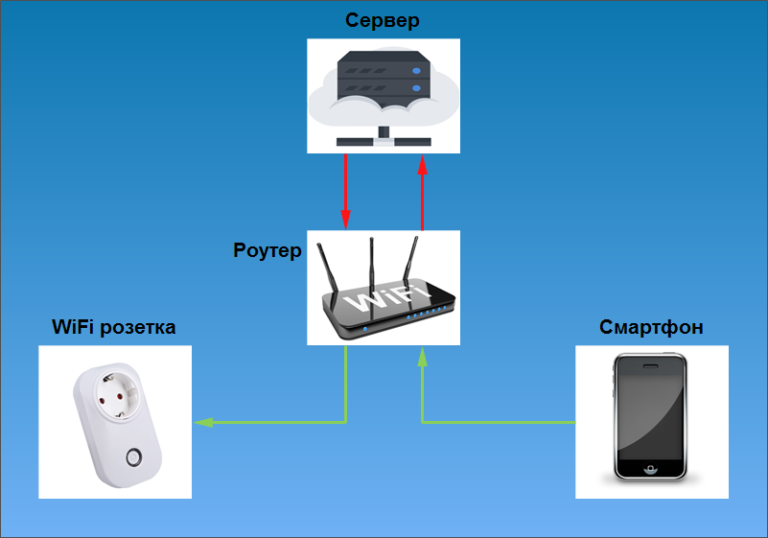 Подключение вай фай розетки Wi-Fi розетка. Часть первая: железо и немного ПО - Engineering Bay