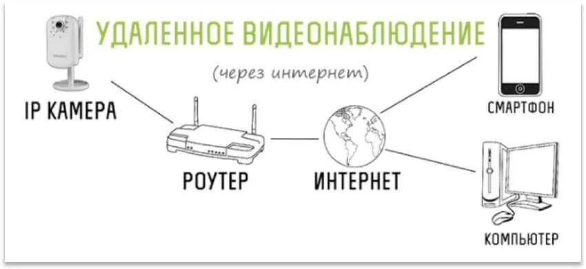 Подключение видеокамеры к телефону через интернет Картинки КАК ПОДКЛЮЧИТЬ СМАРТ КАМЕРУ К ТЕЛЕФОНУ