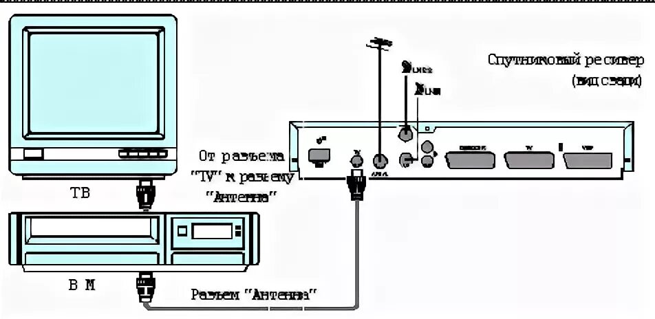 Подключение видеомагнитофона к телевизору через антенну КОМПАНИЯ ЛЕМ настройка спутниковой антенны, установка спутниковых антенн, коорди