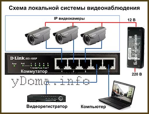 Подключение видеонаблюдения через коммутатор Создание системы уличного видеонаблюдения через Интернет