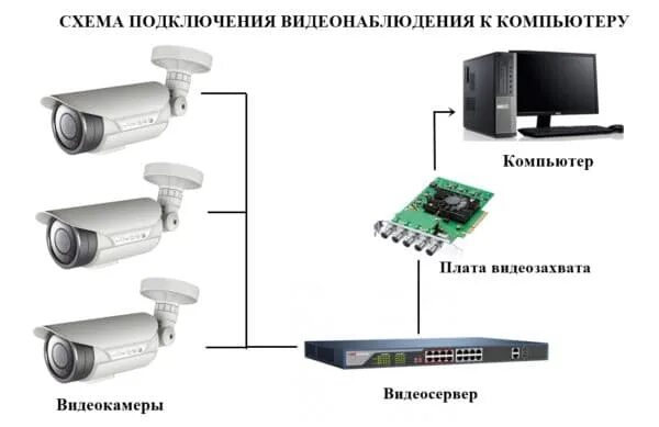 Подключение видеонаблюдения к компьютеру 10 глупых ошибок при подключении видеонаблюдения - взлом камер, выбор кабеля, бл