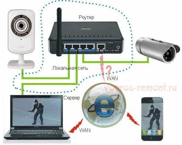 Подключение видеонаблюдения к телефону через интернет Видеонаблюдение своими руками: компоновка системы, установка, монтаж камер