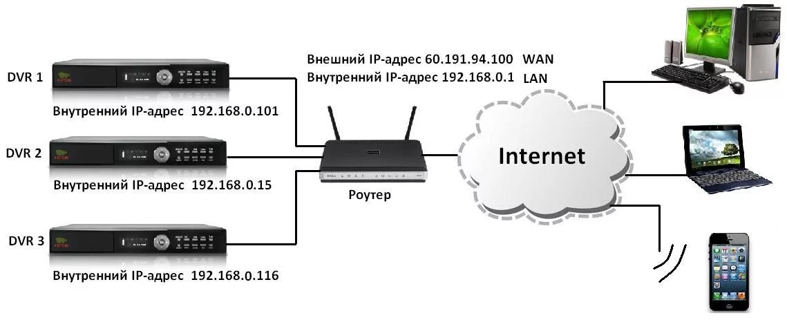 Подключение видеорегистратора через роутер Доступ к видеорегистраторам через Internet Ohrana