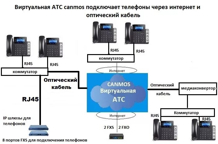 Подключение виртуального телефона Виртуальная АТС для бизнеса - бесплатно