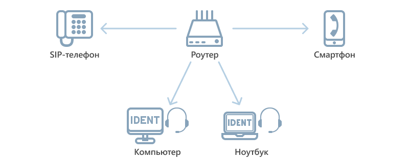 Подключение виртуального телефона Как устроена телефония База знаний