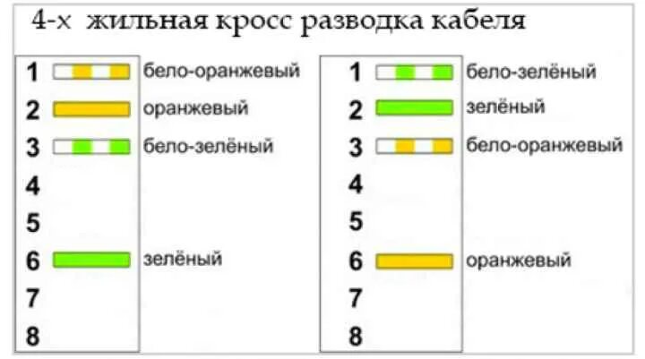 Подключение витой пары 4 провода схема Бело оранжевый провод