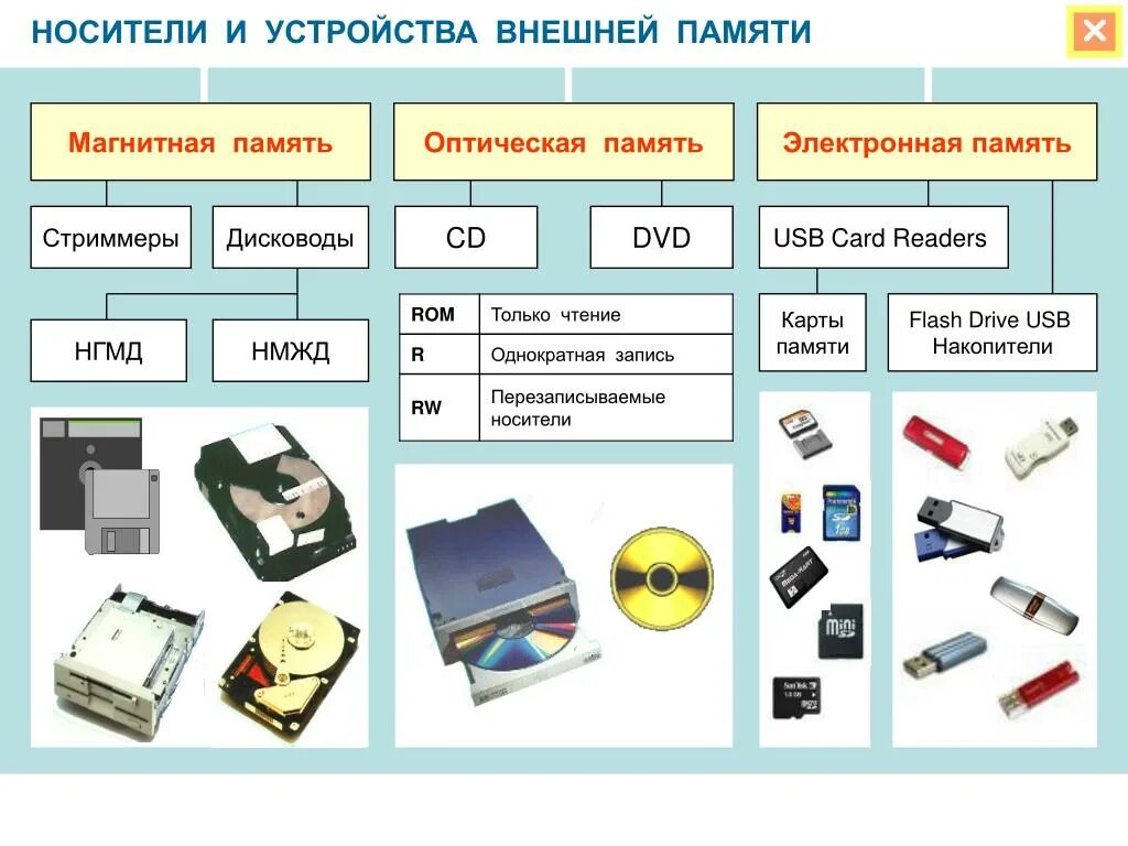 Подключение внешних устройств хранения данных PPT - Первое знакомство с компьютером PowerPoint Presentation - ID:4622148