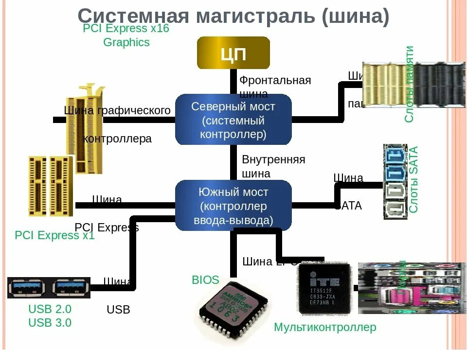 Подключение внешних устройств к шине Как осуществляется разработка электронных устройств? - trinosoft.com