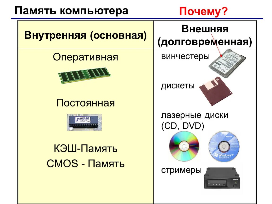 Подключение внутренней памяти компьютера Презентация к уроку по информатике внешняя память