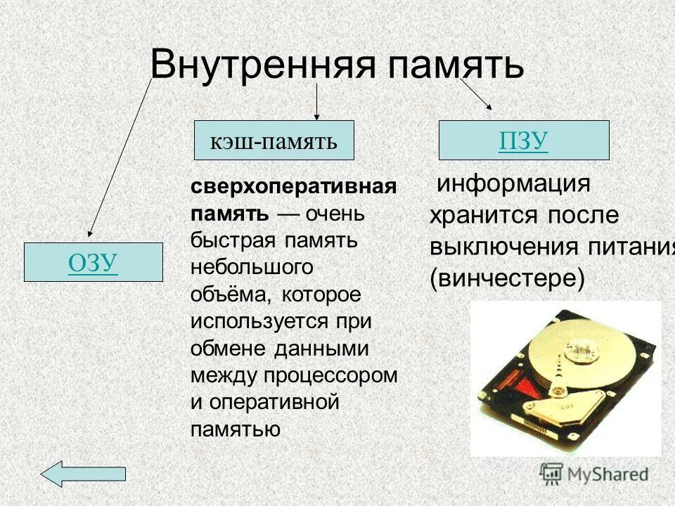 Подключение внутренней памяти компьютера Объем постоянной памяти