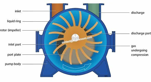 Подключение водокольцевого насоса liquid ring vacuum pump in oil field- Vacuum Pump - EVP Vacuum Solution! Vacuum 