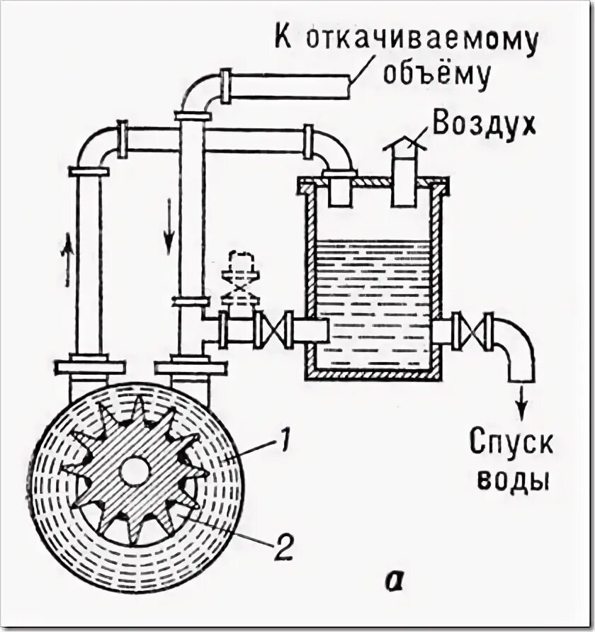 Подключение водокольцевого насоса Водокольцевой вакуумный насос: характеристики и как работает