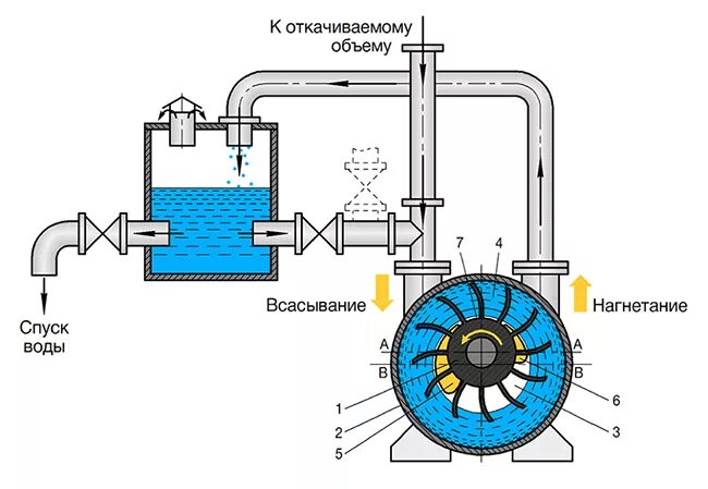 Подключение водокольцевого насоса Вакуумные системы центробежных насосов, применяемые пожарными