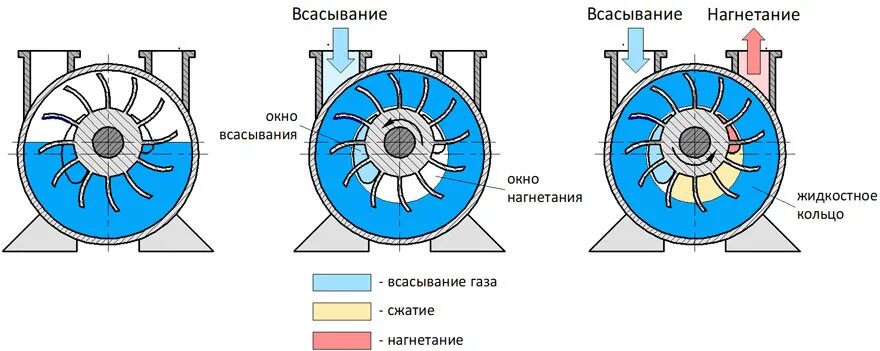 Подключение водокольцевого насоса Купить водокольцевые (жидкостно-кольцевые) вакуумные насосы - каталог с ценами и