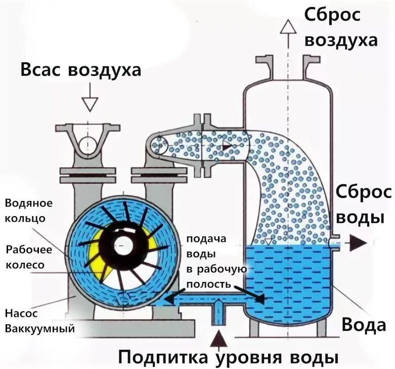 Подключение водокольцевого насоса Купить Насос ВВН1-3 вакуумный водокольцевой