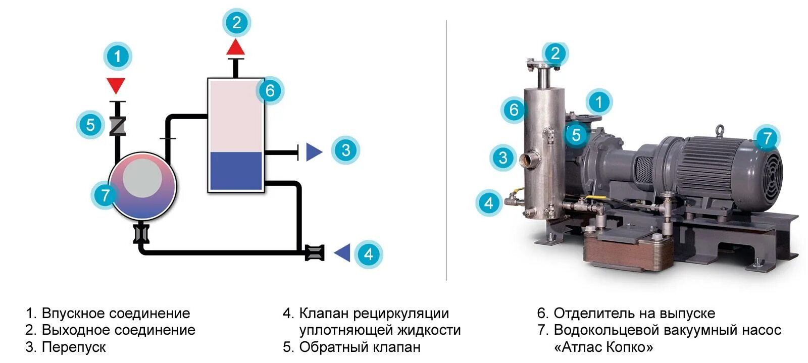 Подключение водокольцевого насоса Двухступенчатый вакуумный насос Atlas Copco AWD 1230 ООО "Торговый Дом АЭРО"