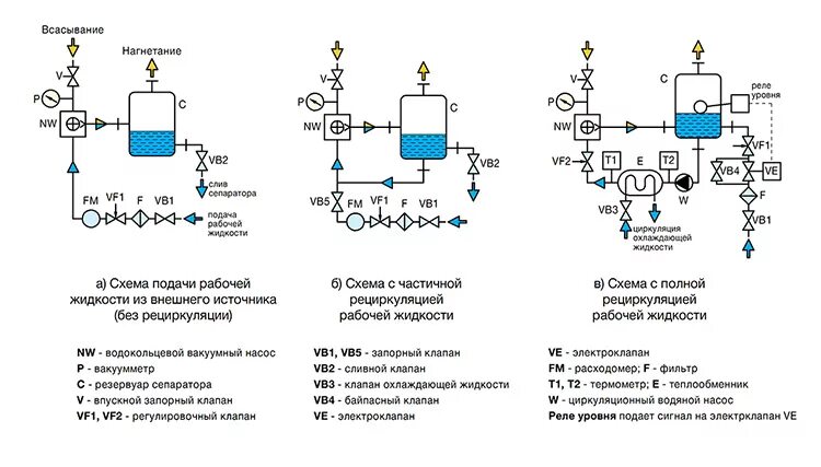 Подключение водокольцевого насоса Водокольцевые вакуумные насосы - конструкция, монтаж, назначение.