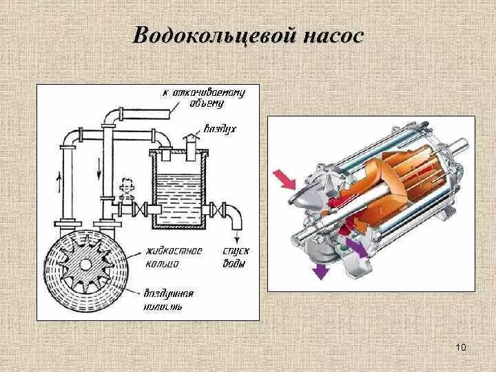 Подключение водокольцевого насоса Принцип водокольцевого насоса