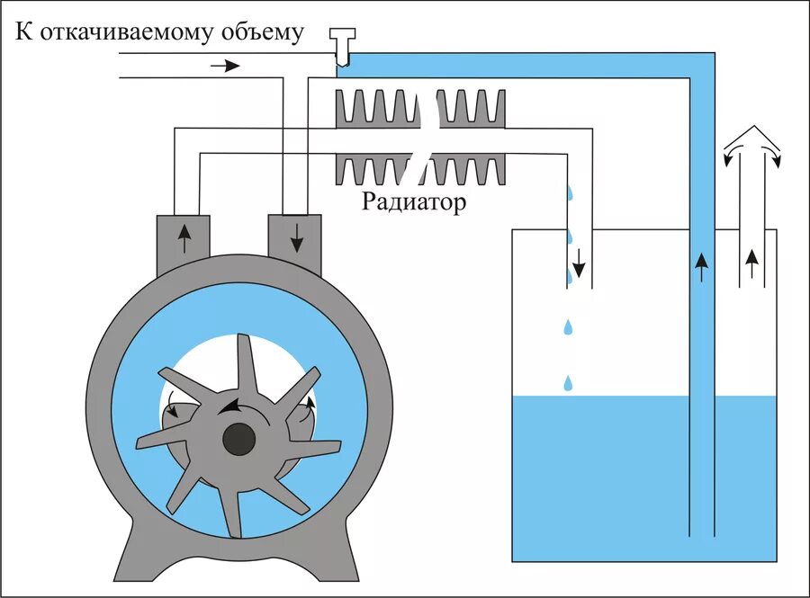 Подключение водокольцевого вакуумного насоса Файл:Водокольцевой.png - Википедия