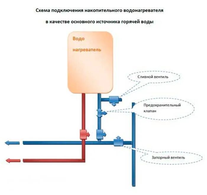 Подключение водонагревателя накопительного в квартире схема Как подключить бойлер к водопроводу - схема и инструкция для подключения своими 