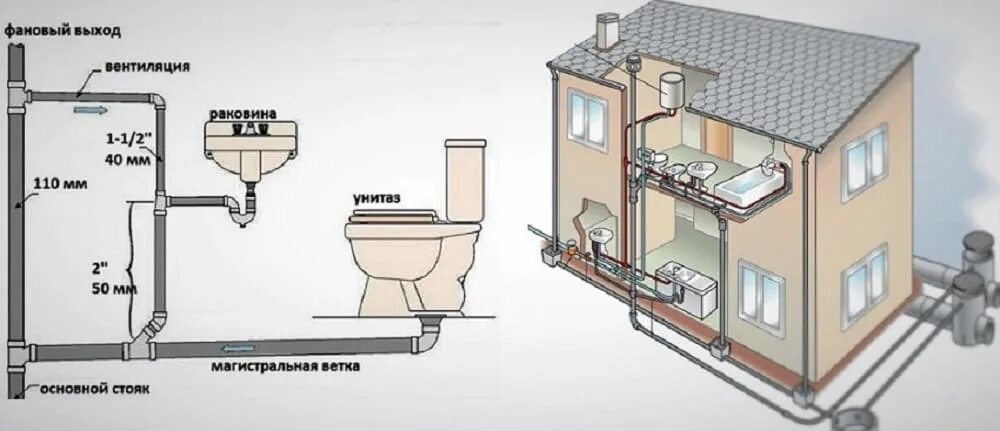 Подключение водоотведения в частном доме Виды и особенности труб для канализации в частном доме