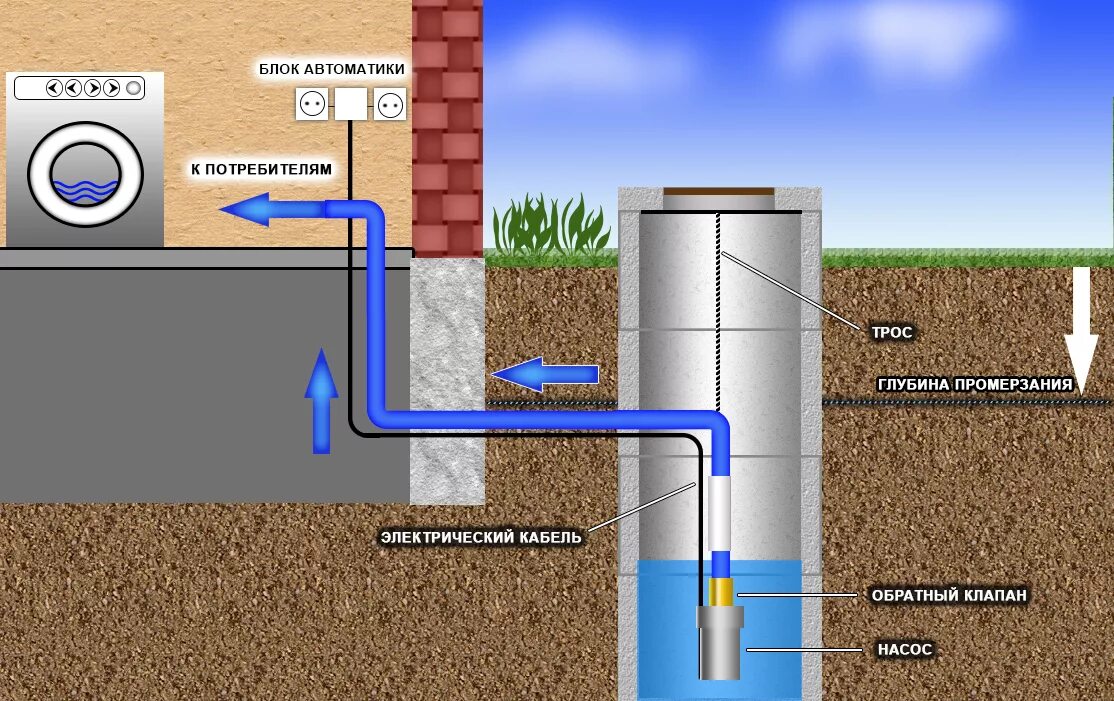 Подключение водопровода от колодца в дом Очистка воды из колодца - Фильтры для воды и очистка воды с компанией Себек