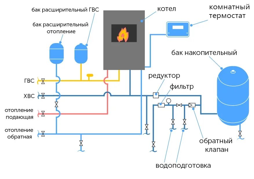 Подключение водоснабжение к газовому котлу Как подключить котел к системе отопления ООО Ремстройком СПб