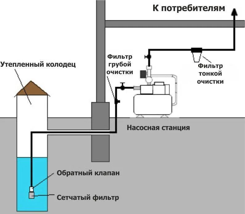 Подключение водоснабжения частного дома из колодца Особенности систем водоснабжения открытого типа - Элит Насос