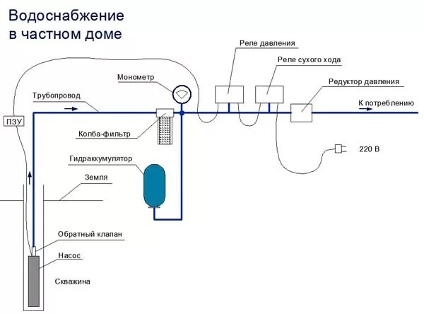 Подключение водоснабжения в частном доме из скважины Обзоры и тесты. Схемы подключения гидроаккумуляторов в системы водоснабжения - и