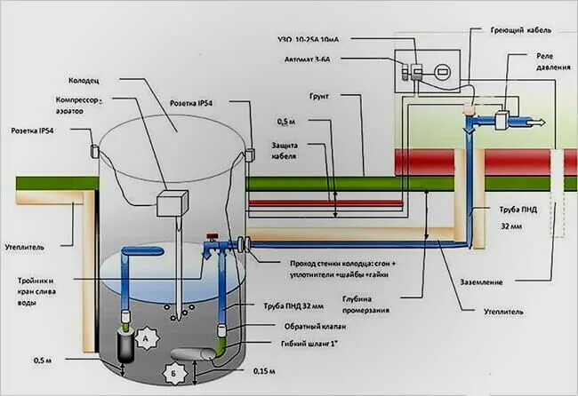 Подключение воды из колодца в дом Водоснабжение частного дома своими руками - водопровод в частном доме