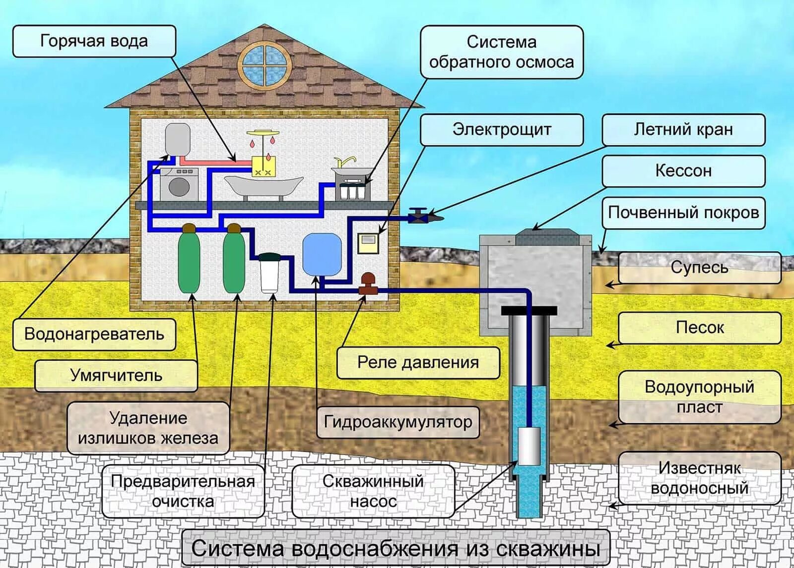 Подключение воды ижс Обустройство скважин купить в г. Ярославль. Официальный сайт