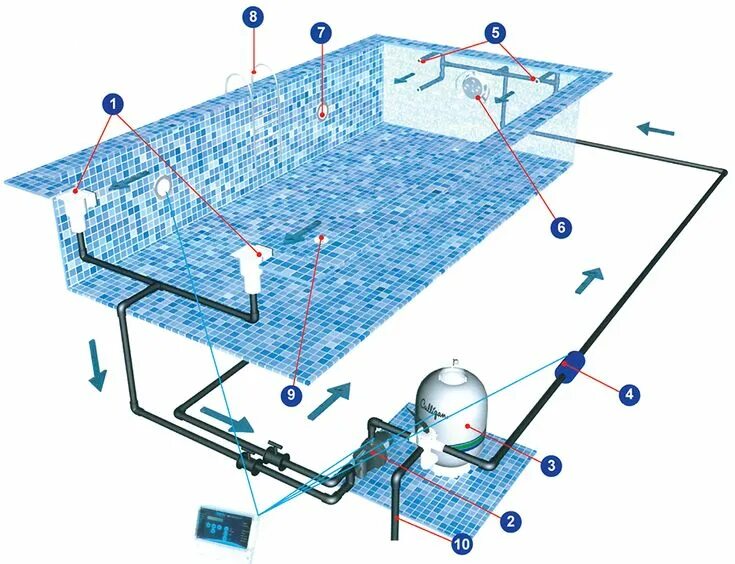 Подключение воды к бассейну Акватория в деталях: фильтрация воды в бассейне, Схема переливного бассейна in 2