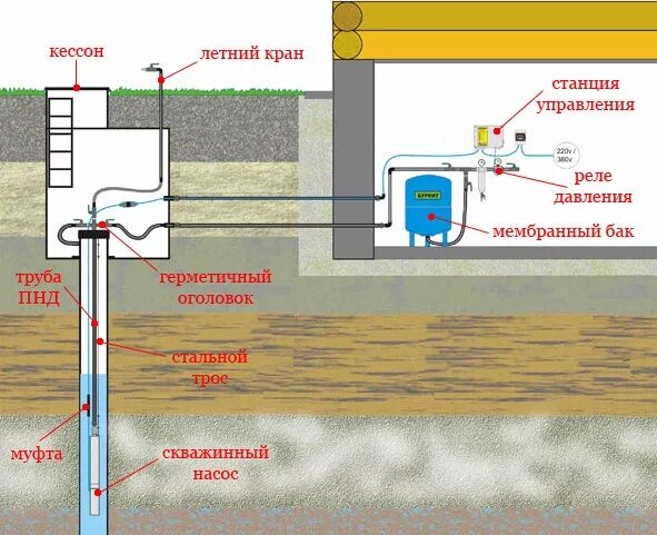 Подключение воды к частному дому от скважины ⛲ Бурение скважин под ключ в Раменском районе по цене от 2500 р за м - "Копанка"