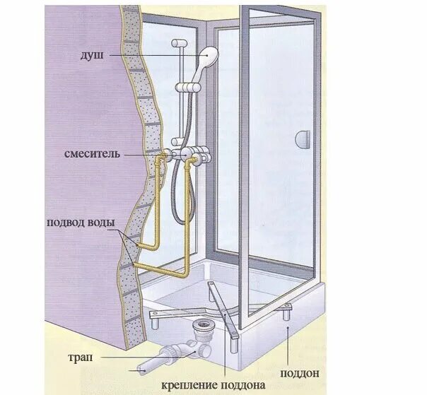 Подключение воды к душу Душевая кабинка и душевой уголок: что выбрать? Новгородский строитель Дзен