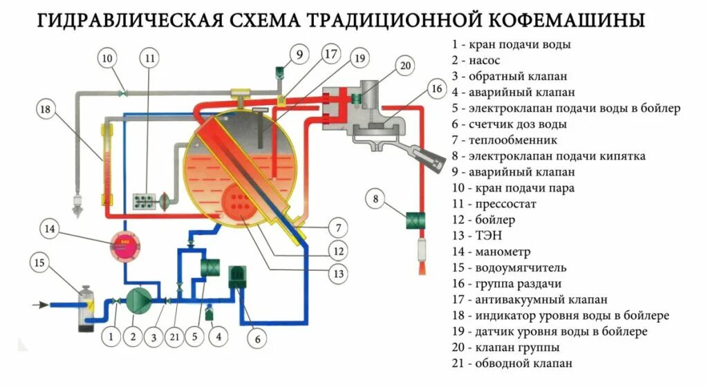 Подключение воды к кофемашине Кофемашина не делает кофе - сервисный центр