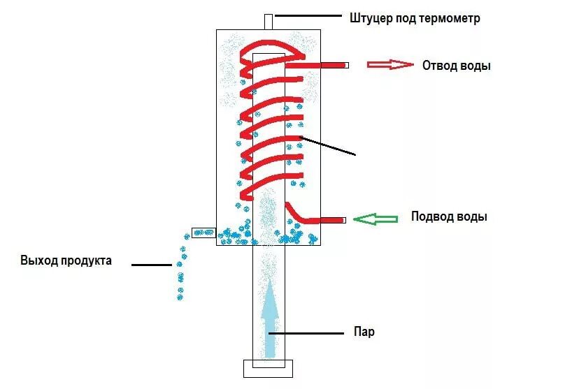 Подключение воды к самогонному аппарату с дефлегматором Холодильник Димрота в самогоноварениии