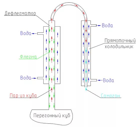 Подключение воды к самогонному аппарату с дефлегматором Дефлегматор: что это такое? Статьи от Дон Самогон