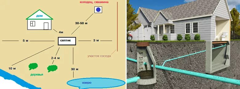 Подключение воды к участку ижс Какое расстояние между колодцами канализации на загородном участке должно быть?