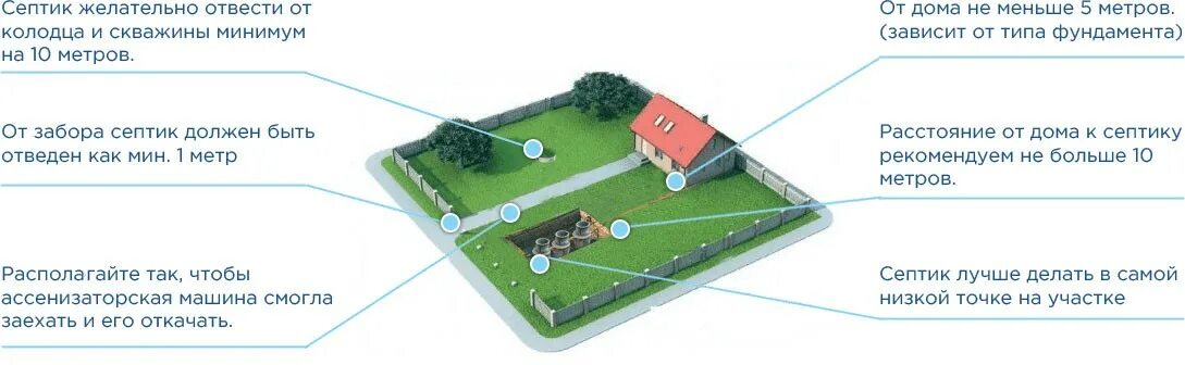 Подключение воды к участку ижс Где расположить септик на участке, нормы и правила размещения - МОС-СЕПТИК