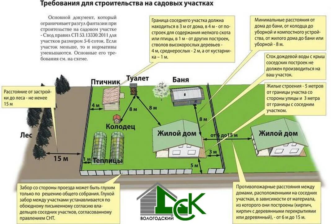 Подключение воды к участку ижс Советы по расположению дома из клееного бруса на участке Вологодский ДСК