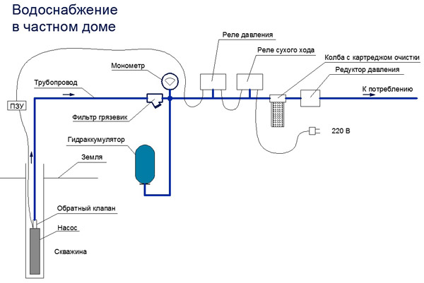 Подключение воды к земельному участку Система водоснабжения частного дома схема - Фото и картинки