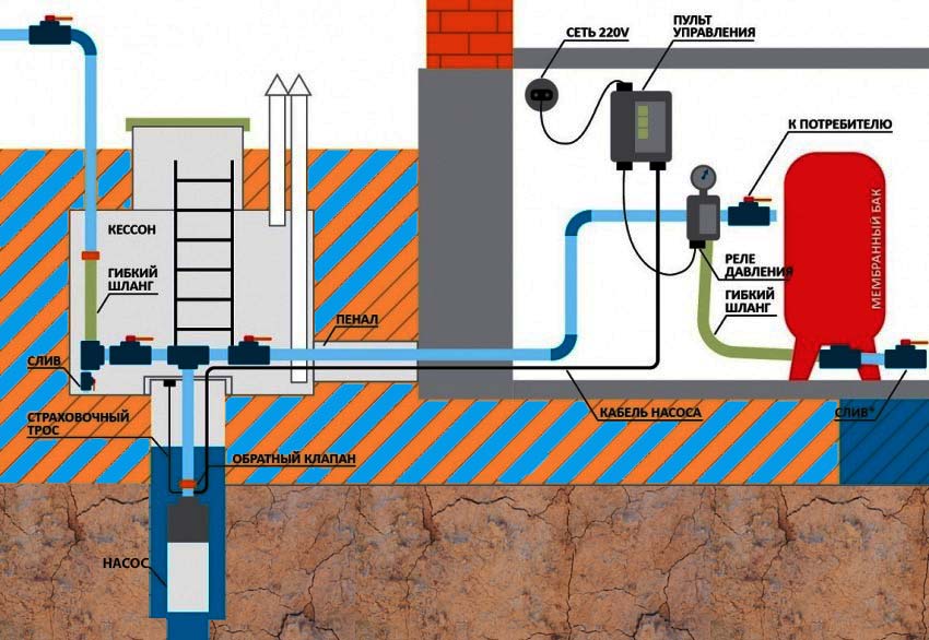 Подключение воды к земельному участку Провести воду в дом от скважины с обогревательным кабелем - фото