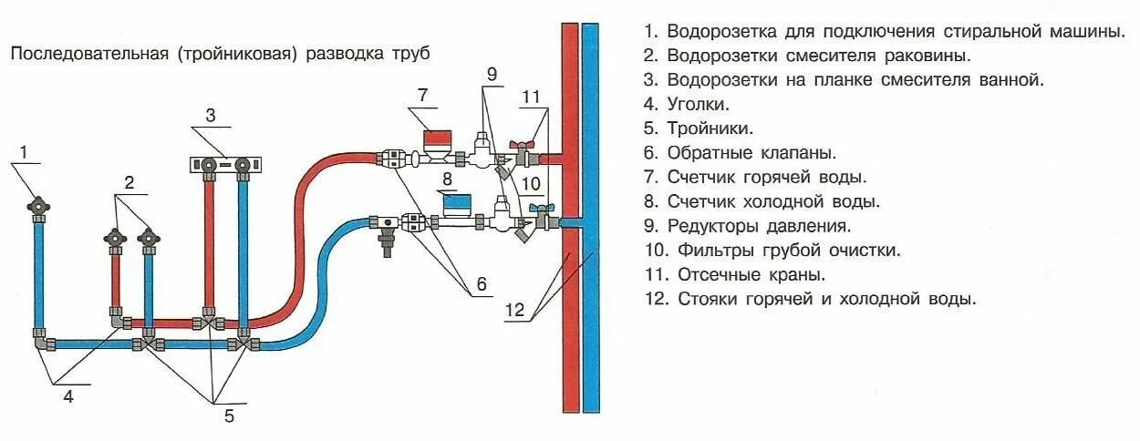 Подключение воды полипропиленовые трубы Правильная разводка труб водоснабжения в ванной и туалете - vodatyt.ru