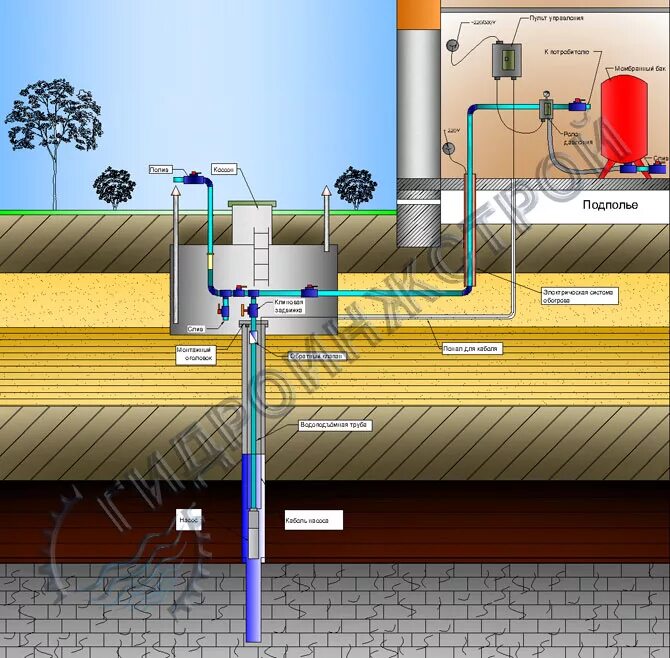 Подключение воды со скважины в дом Схема водоснабжения с гидроаккумулятором и автоматикой - АО Гидроинжстрой