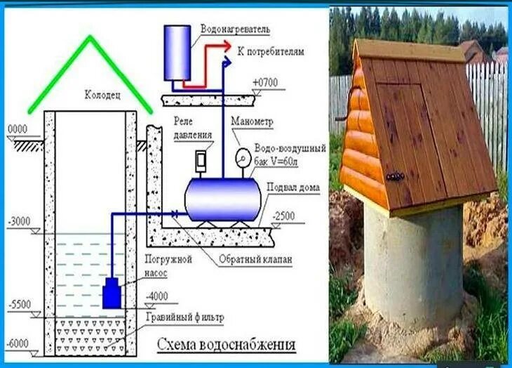 Подключение воды в деревне Водопровод в бане своими руками: из колодца, из скважины