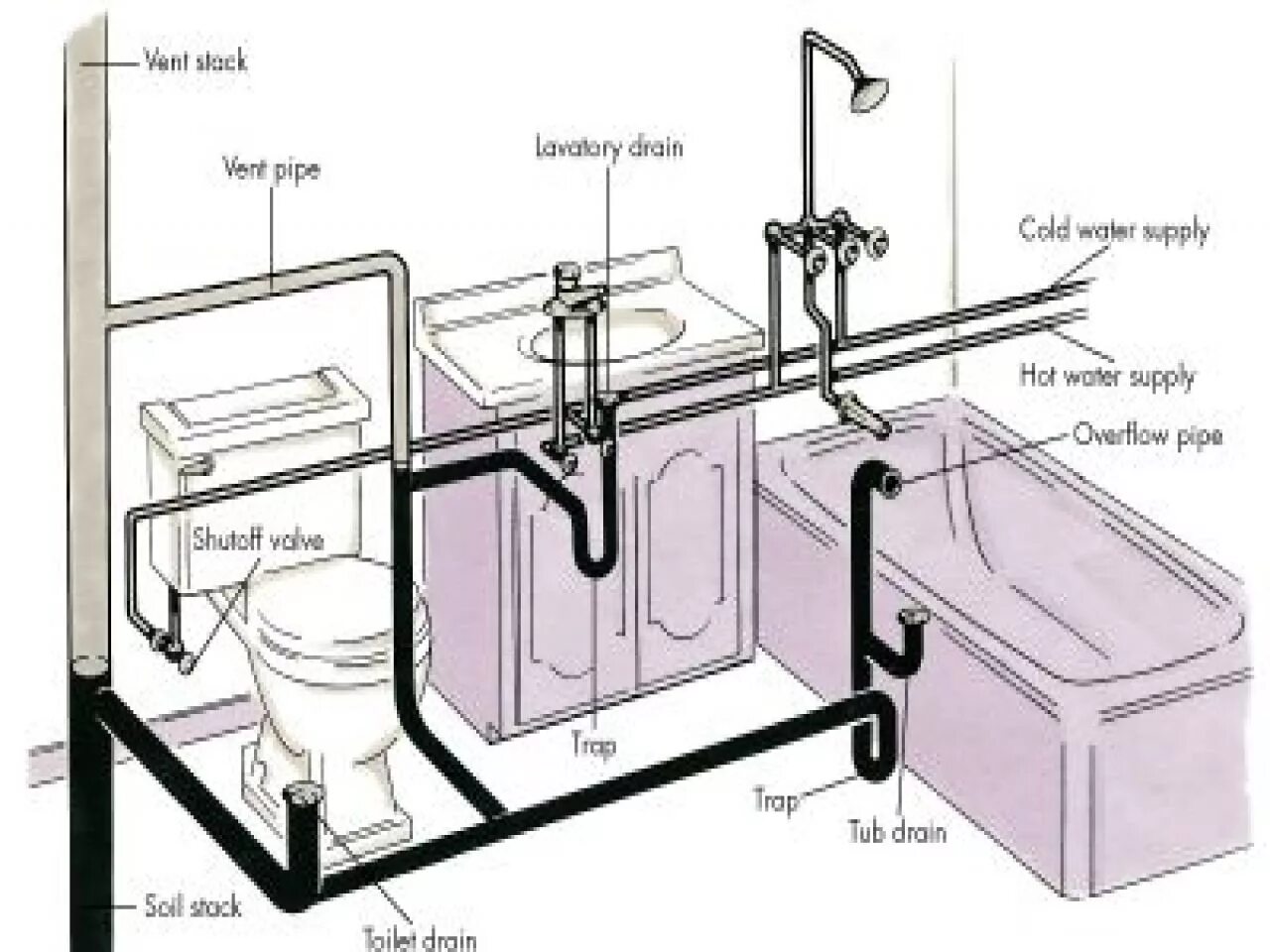 Подключение воды в ванной комнате Plumbing In A Bath - How To Proceed Diy plumbing, Bathroom plumbing rough in, Ba