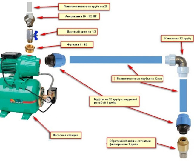 Подключение водяного насоса к водопроводу Насос, повышающий давление воды в системе водопровода, для дома: установка повыш