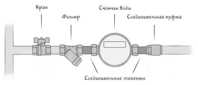 Подключение водяного счетчика к пластиковым трубам Сантехник, счетчики воды в Хабаровске