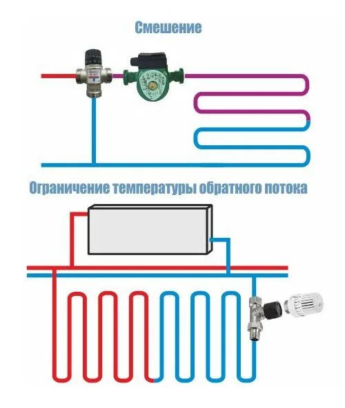 Подключение водяной системы Смесительные узлы и клапаны для теплого пола в Томске в наличии