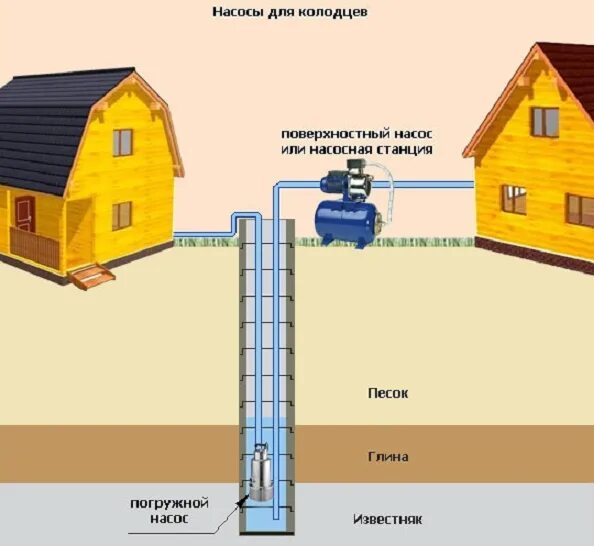 Подключение водяной скважины на два дома Скважинный насос Vodotok БЦПЭ-75-1,2-Ч по очень низкой цене